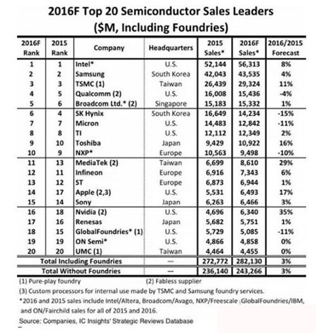 全球半導體廠商排名