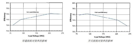 開關電源轉換效率的測量方法