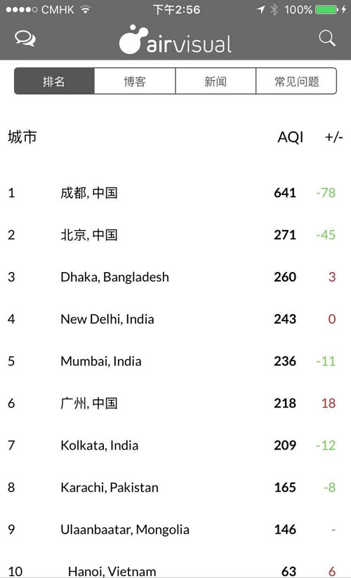 霧霾下,迷失的天府之國!