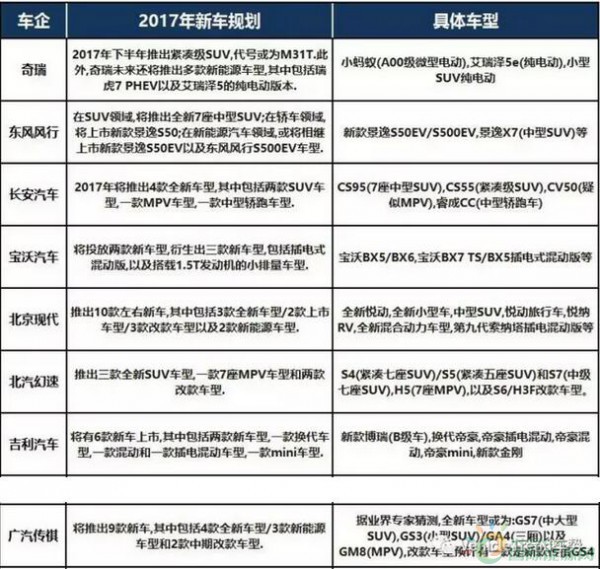20家車企2017年新能源汽車規劃一覽