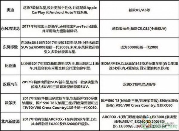 20家車企2017年新能源汽車規劃一覽