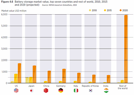 未來幾年電池使用將大增 2030年全球電池儲能容量將增至250吉瓦