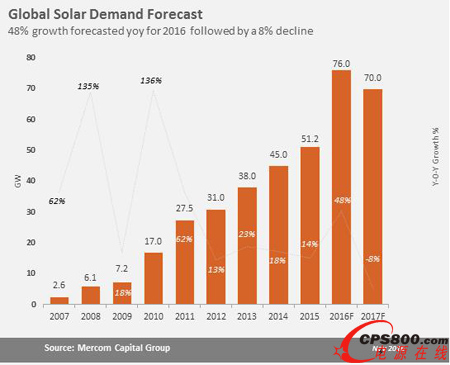 2016年全球新增太陽能裝機容量將達76GW