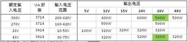 Vicor面向工業與通信等各類應用最新推出兩款模塊