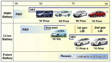 二十年動力電池研究,豐田告訴你套路多深!