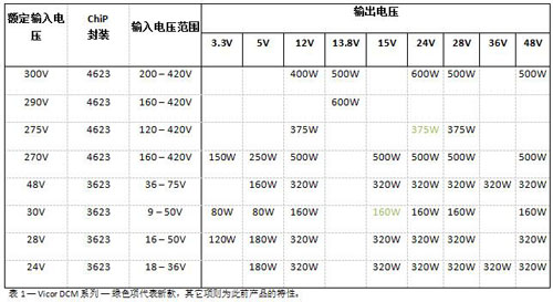 Vicor推出兩款采用ChiP封裝的全新DC-DC轉換器-DCM
