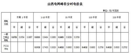 山西電網2017—2019年輸配電價及有關事項通知