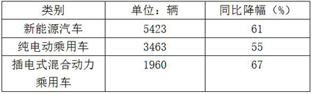 2017年1月新能源汽車銷量數(shù)據(jù)統(tǒng)計