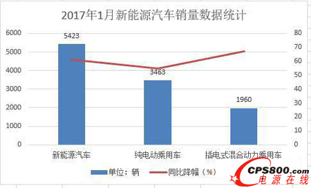 受政策退補影響大   新能源汽車2017年1月銷量同比下降61%