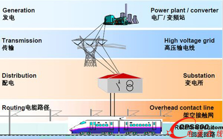 地鐵和高鐵鐵路在高速運(yùn)行時(shí)是如何供電的?