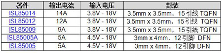 Intersil擴充12V同步降壓穩壓器產品陣容