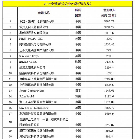 2017全球光伏企業(yè)20強