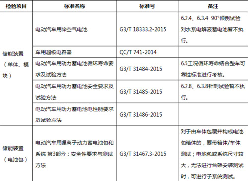 新能源汽車產品準入申請時動力電池需經過哪些檢驗?