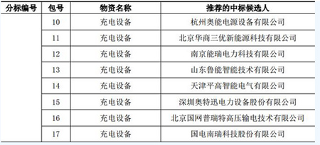國家電網(wǎng)2017年第一批充電樁中標(biāo)候選企業(yè)公布