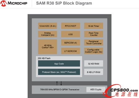 Microchip發布面向無線連接設計的SAM R30系統級封裝產品