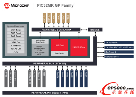 Microchip推出專為電機(jī)控制和通用應(yīng)用而優(yōu)化的新型32位PIC32系列MCU
