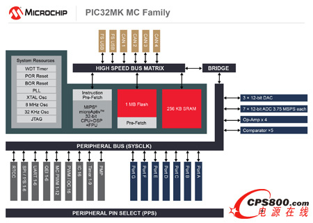 Microchip推出專為電機(jī)控制和通用應(yīng)用而優(yōu)化的新型32位PIC32系列MCU