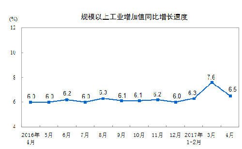 2017年4月份規(guī)模以上工業(yè)增加值增長6.5%