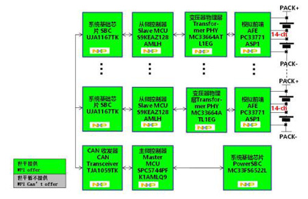 大聯(lián)大世平推出的基于NXP的BMS電池管理系統(tǒng)解決方案框圖