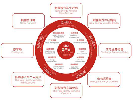 2017年科陸電子計劃新能源大巴運營規模達1000輛