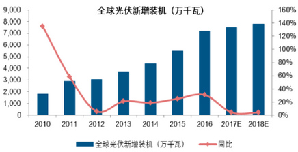 預計2017-2018 年全球光伏裝機將維持穩態發展,年化增速在 5%左右