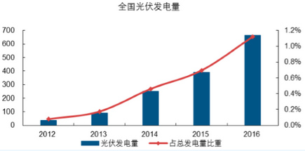 2016 年我國光伏發電占總發電量比重僅 1%左右