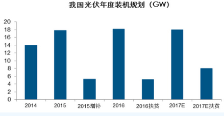 2016 年下發光伏扶貧規劃約 4.5GW,2017 年目標預計在 8GW 左右