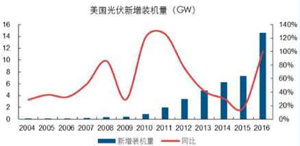 近年來美國光伏裝機規模持續擴張