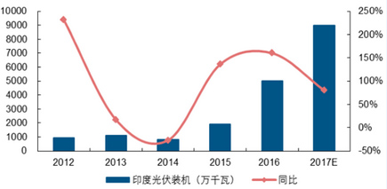2017-2018 年印度光伏裝機將維持快速增長趨勢