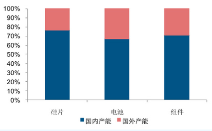 2015 年我國硅片、電池、組件環節產能均占全球 70%以上