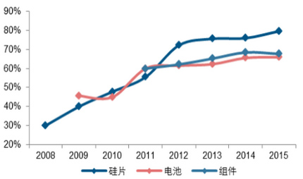 中國是全球光伏的主要生產國,三大環節占比均接近 70%