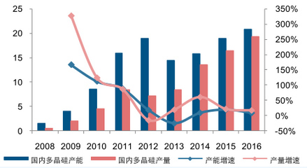 2008 年后,國內多晶硅產能、產量快速增長(單位:萬噸)
