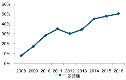2016 年國產多晶硅產量在全球的比重也已超過 50%