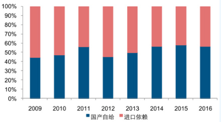 2016 年我國多晶硅進口量占總消費量的 40%以上