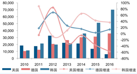 我國多晶硅主要進口區域市場情況