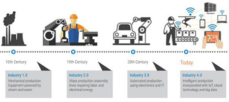 英威騰遇上工業4.0
