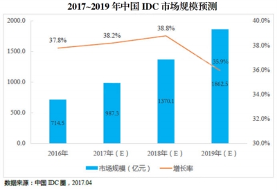 2019年我國IDC市場規模將達1900億元
