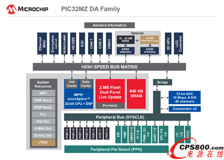 Microchip推出業界首款具有集成2D GPU和集成DDR2存儲器的MCU,實現了圖形功能的突破