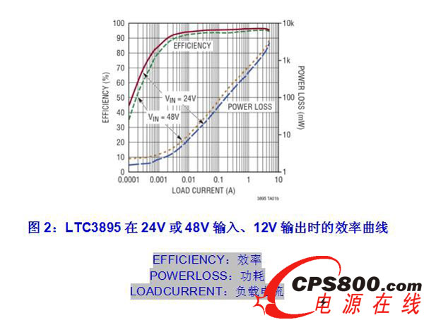 LTC3895在24V或48V輸入、12V輸出時的效率曲線
