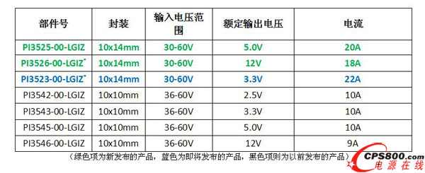 當前發布的新產品和現有產品