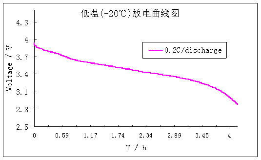 低溫倍率放電曲線圖