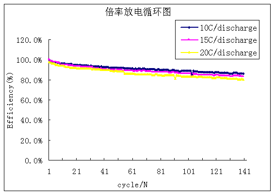 常溫倍率放電循環(huán)圖